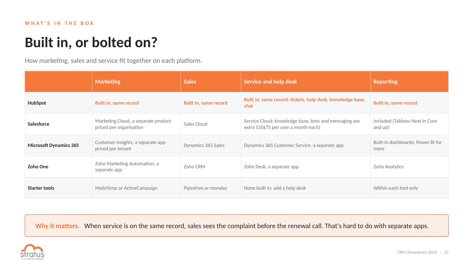 CRM comparison: marketing, sales, service and reporting built in or bolted on across HubSpot, Salesforce, Dynamics 365 and Zoho One