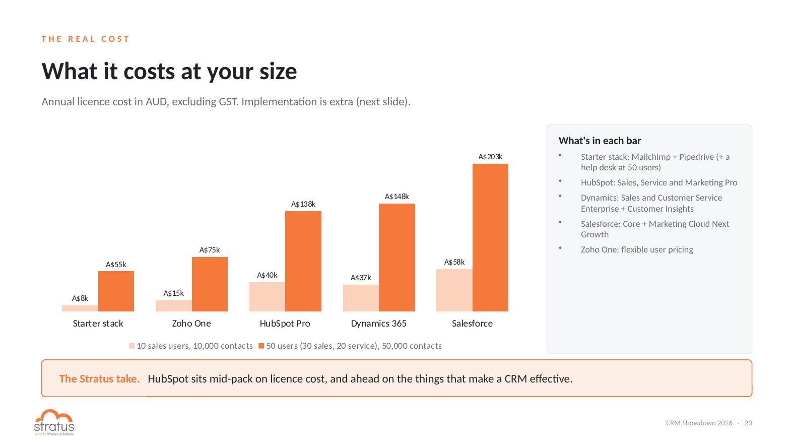 CRM annual licence cost comparison in AUD at 10 and 50 users: starter stack, Zoho One, HubSpot, Dynamics 365, Salesforce