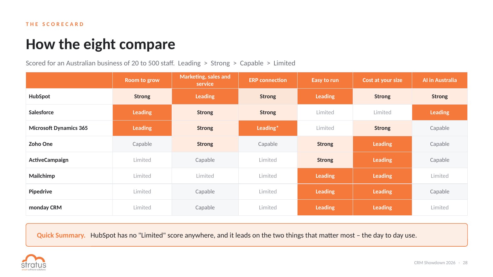 CRM scorecard: eight CRMs rated on room to grow, marketing sales and service, ERP connection, ease of use, cost and AI in Australia