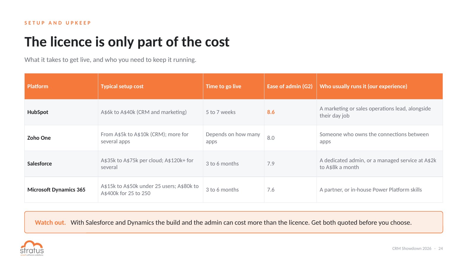 CRM setup and upkeep cost comparison: implementation cost, time to go live and who runs it