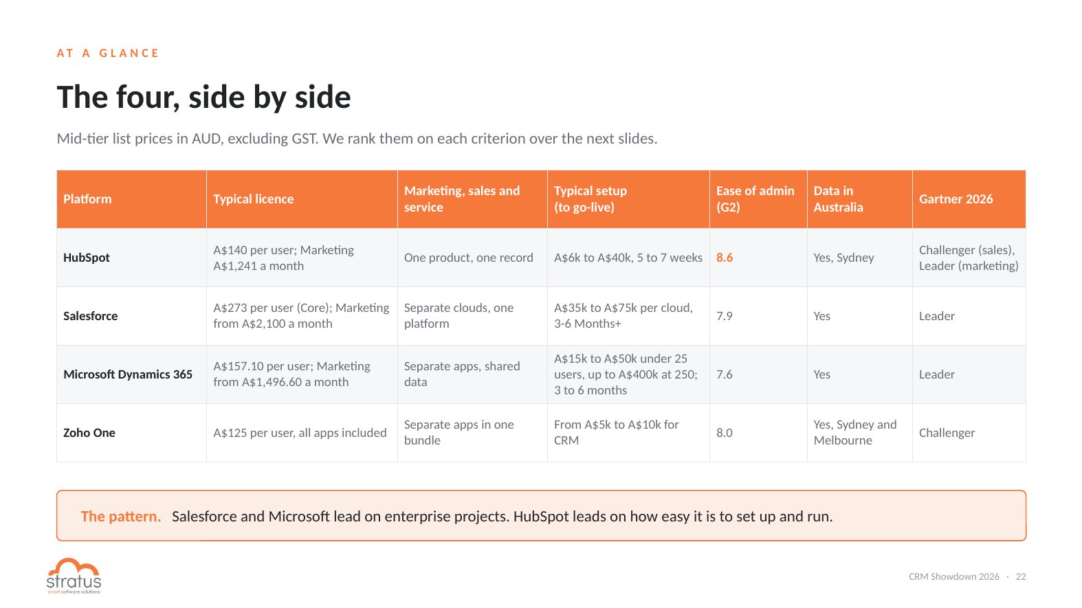 CRM comparison table: HubSpot vs Salesforce vs Dynamics 365 vs Zoho One on licence, setup, ease of admin, data residency and Gartner rating