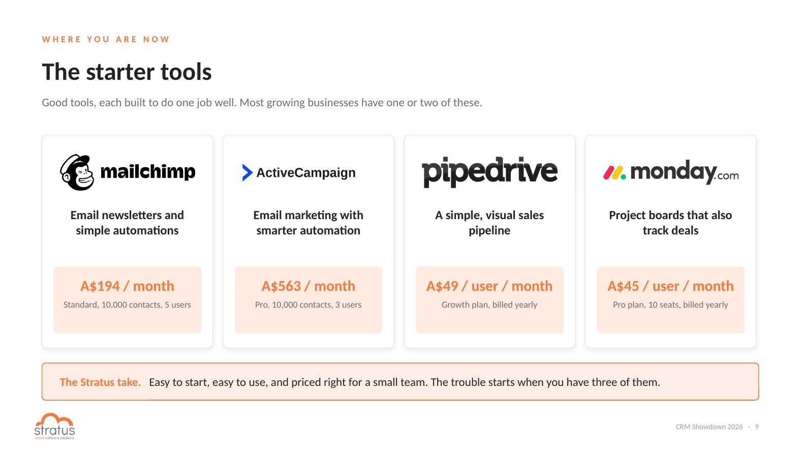 CRM starter tools compared: Mailchimp, ActiveCampaign, Pipedrive and monday CRM pricing in AUD