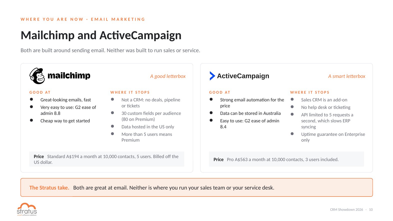 Mailchimp vs ActiveCampaign: strengths, limits and pricing for Australian businesses
