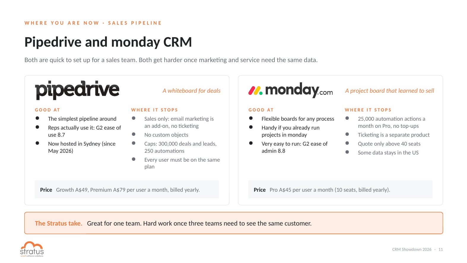 Pipedrive vs monday CRM: strengths, limits and pricing for Australian businesses