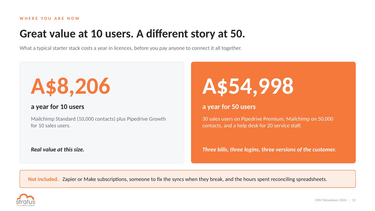Starter CRM stack annual cost: A$8,206 for 10 users vs A$54,998 for 50 users