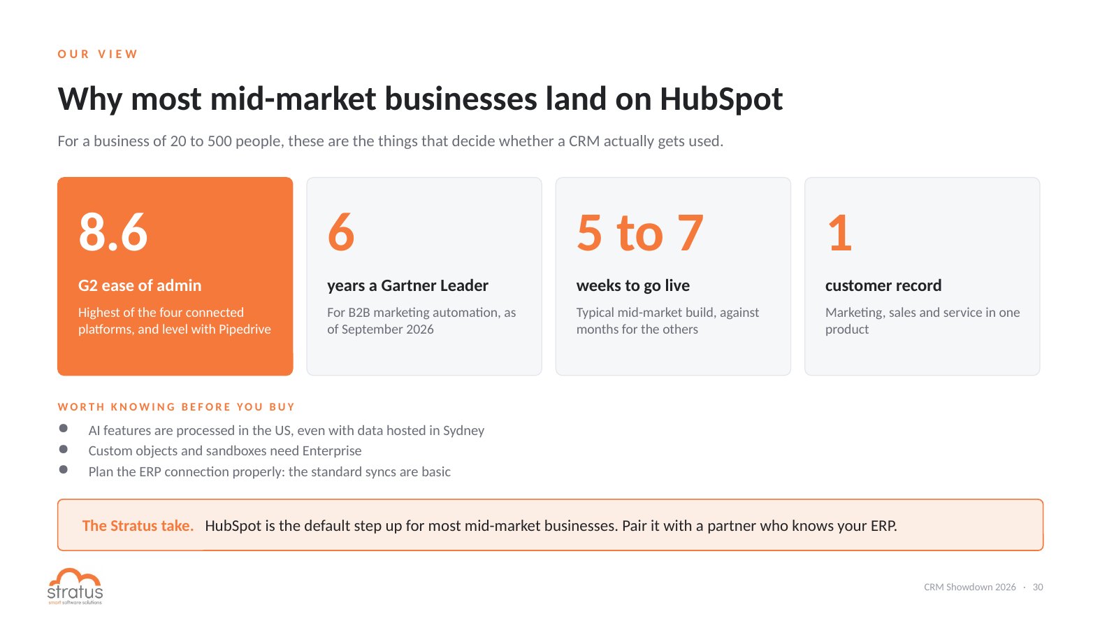 Why most mid-market businesses choose HubSpot: G2 ease of admin 8.6, Gartner Leader, 5 to 7 weeks to go live