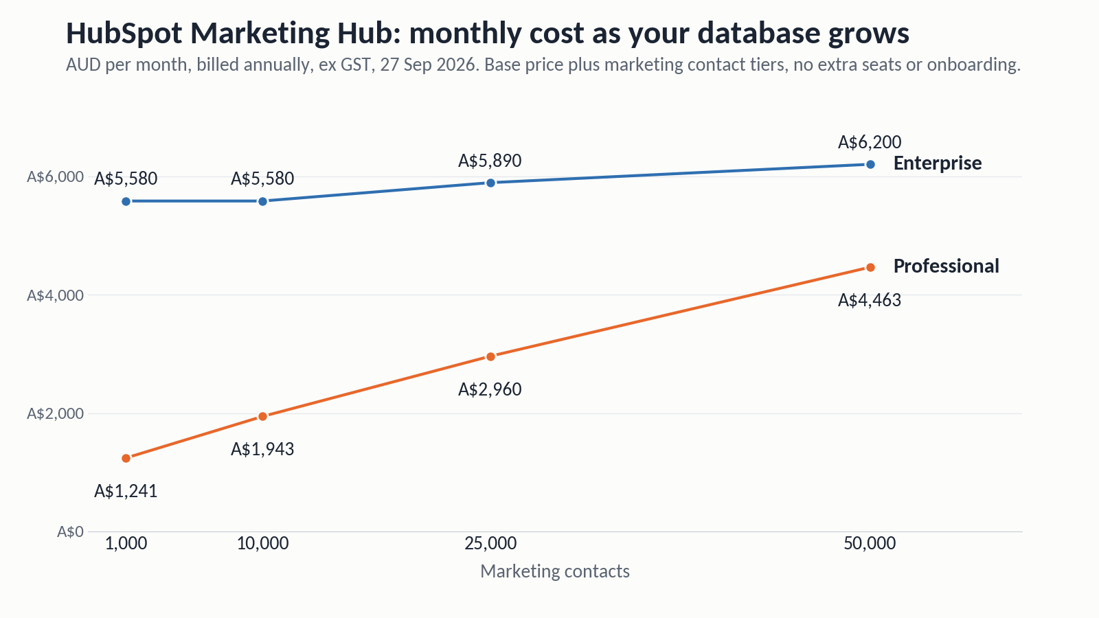 HubSpot Marketing Hub monthly cost in AUD by number of marketing contacts, Professional vs Enterprise