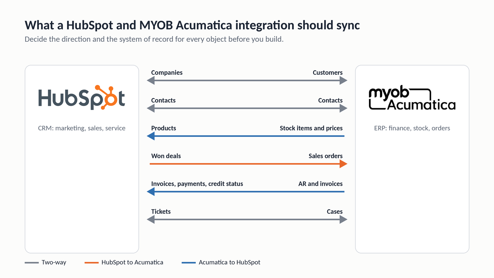 HubSpot and MYOB Acumatica integration data flow: companies, contacts, products, sales orders, invoices and tickets