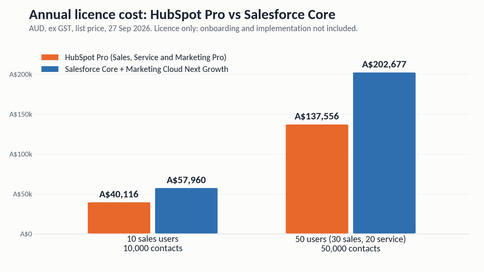 HubSpot vs Salesforce annual licence cost in AUD at 10 users and 50 users