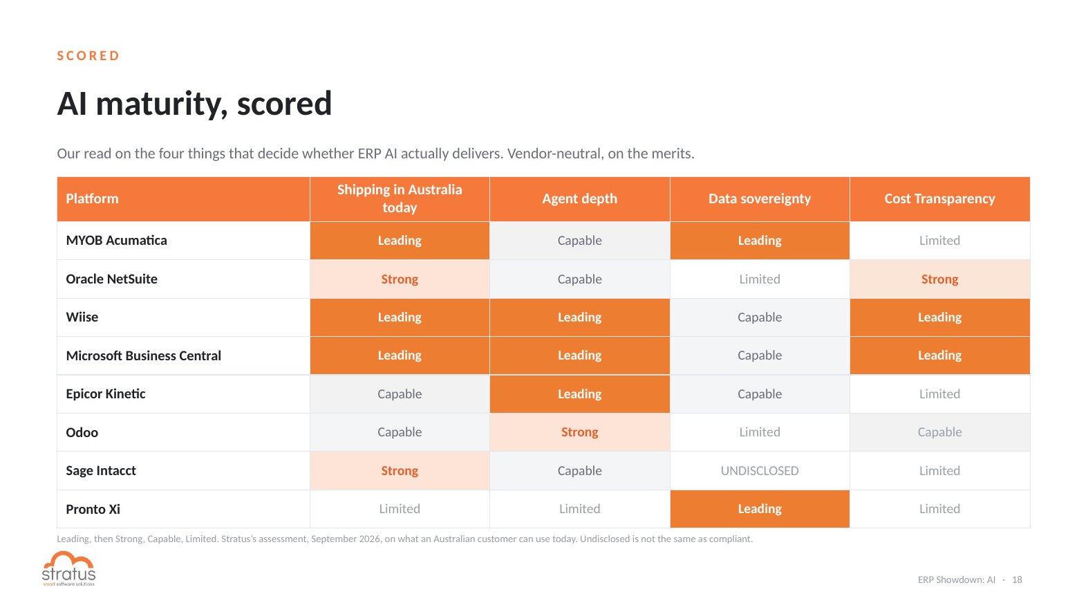 ERP AI maturity scorecard: shipping in Australia, agent depth, data sovereignty and cost transparency for eight ERPs