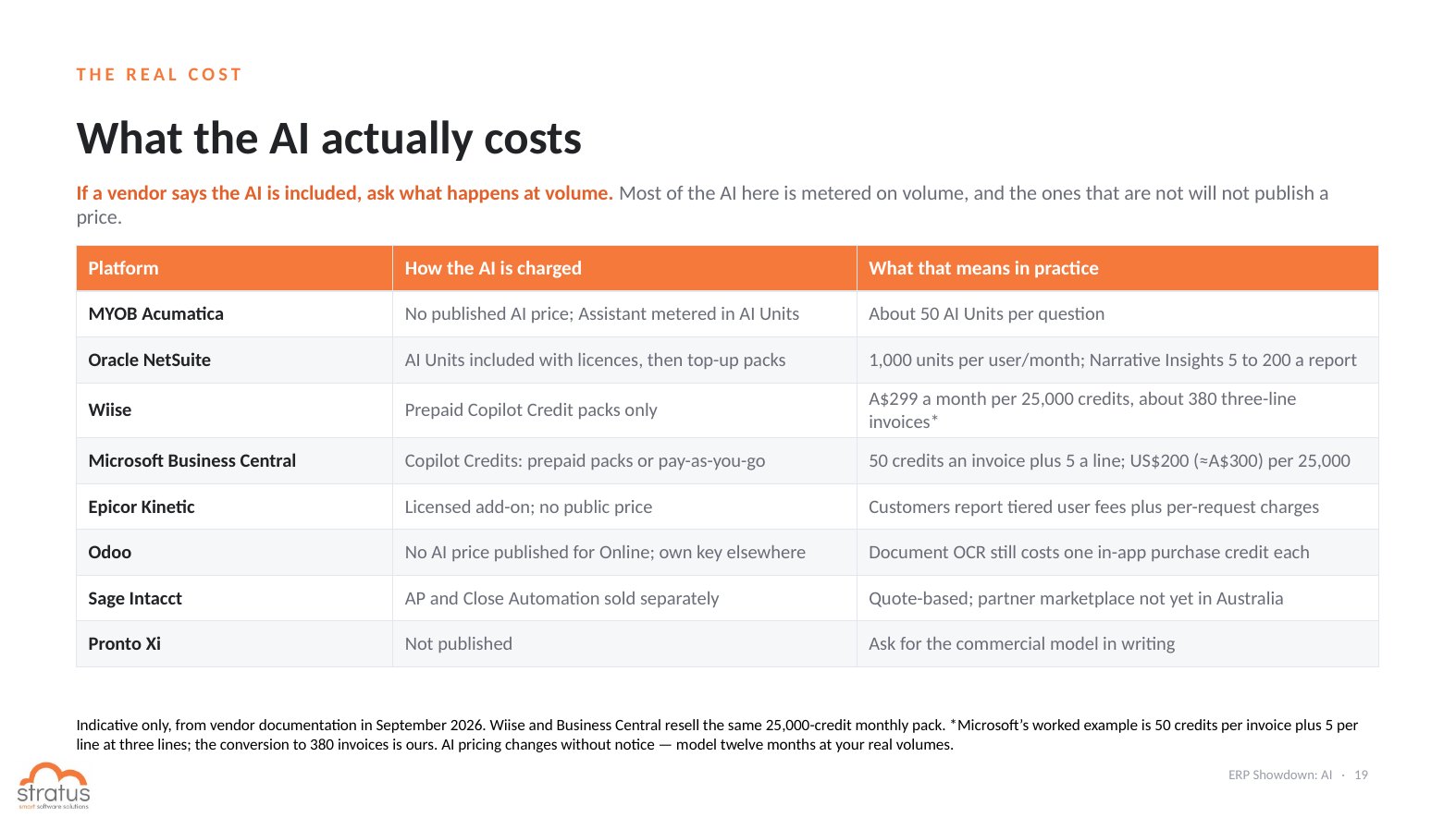 ERP AI pricing comparison: Copilot Credits, AI Units and consumption pricing across eight ERP platforms