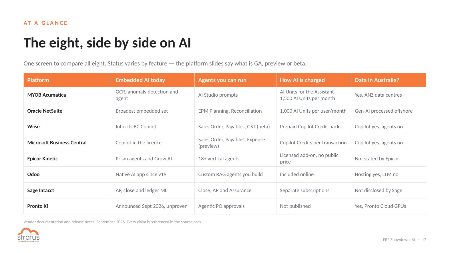 ERP AI comparison table: embedded AI, agents, AI pricing and Australian data residency for eight ERP platforms