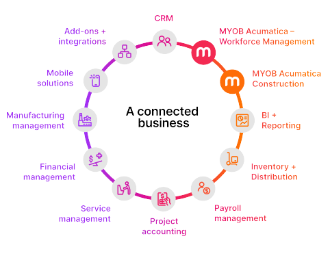 MYOB Acumatica Key Features