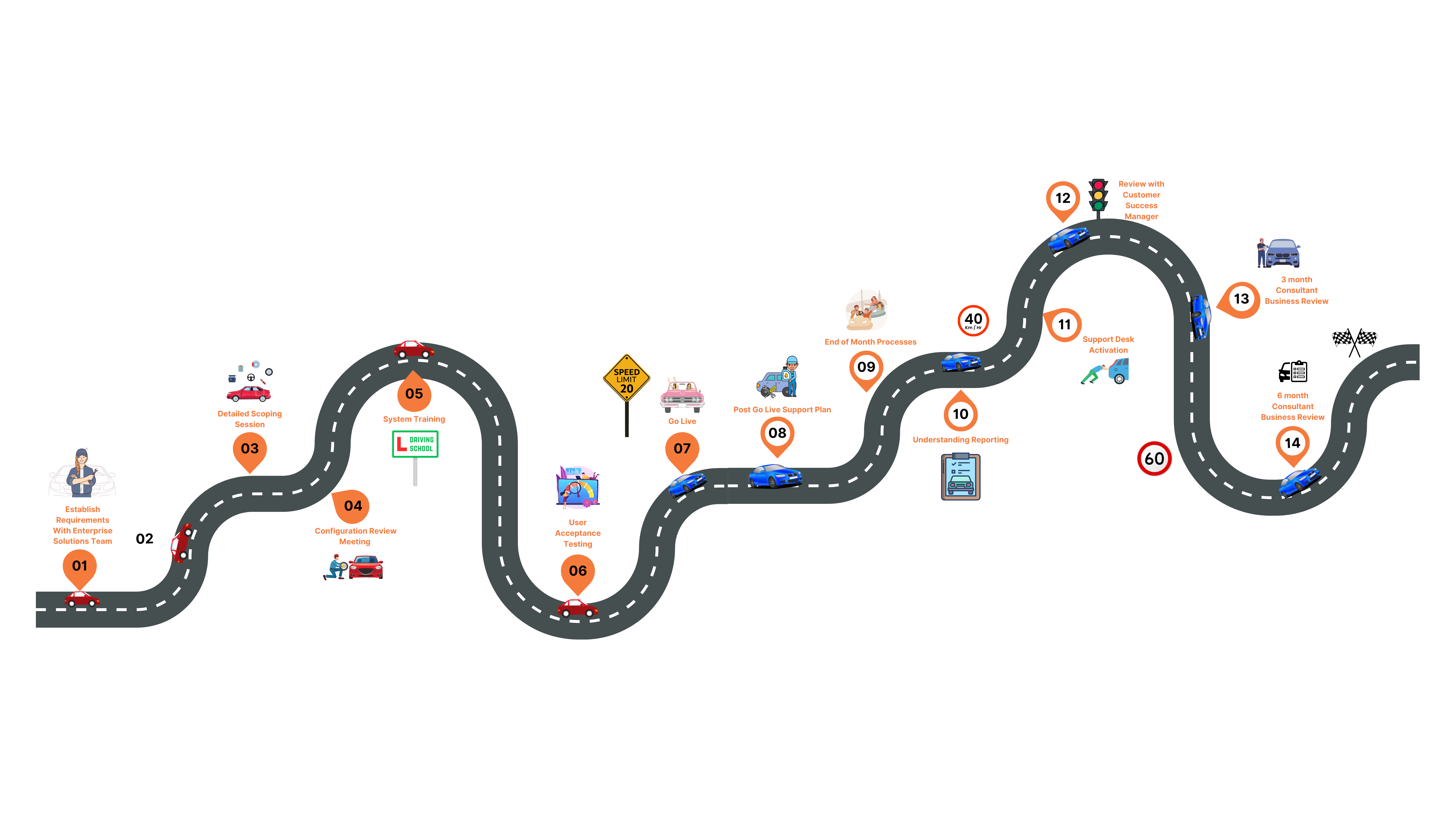 Customer Journey & Change Management